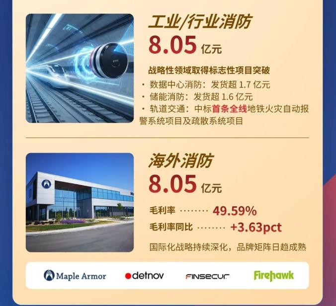 一圖讀懂湖南青鳥消防2025年年報(bào)