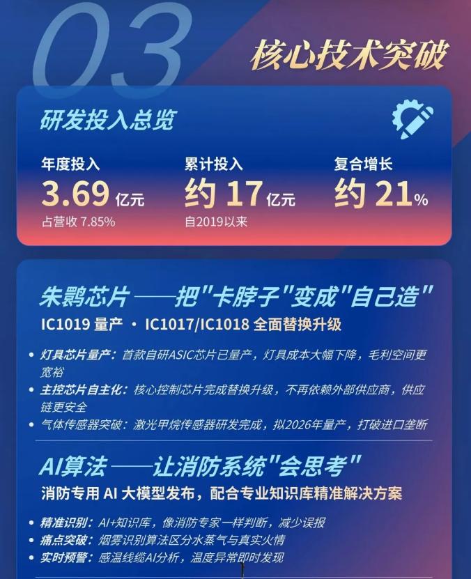 一圖讀懂湖南青鳥消防2025年年報(bào)
